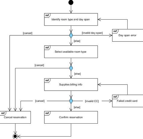 What is Interaction Overview Diagram?