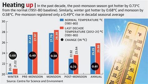 The monsoon has usually meant respite from the heat, but temperatures ...