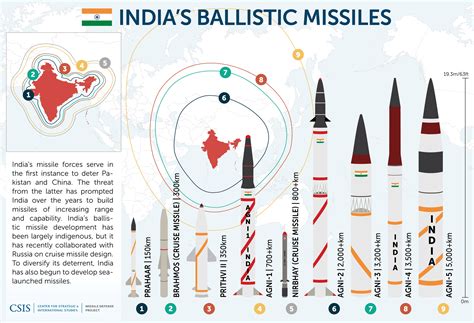 Missiles of India | Missile Threat