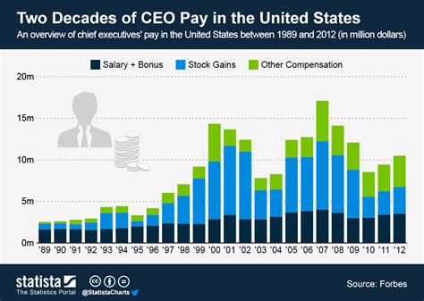 Chart: Two Decades of CEO Pay in the United States | Statista