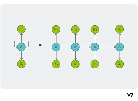 The Complete Guide to Recurrent Neural Networks