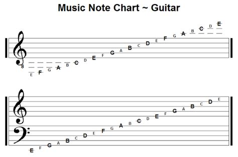 How To Read Music Notes For Beginners Guitar - Dorothy Jame's Reading ...