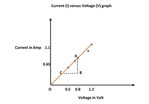 Verification of Ohm's Law experiment with data and graph | Edumir-Physics