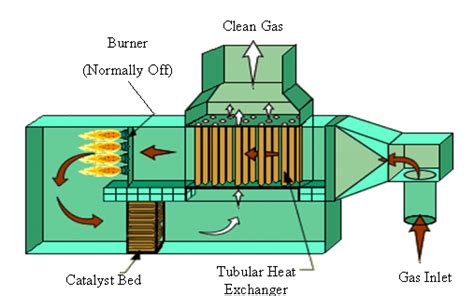 Typical catalytic oxidizer. | Download Scientific Diagram