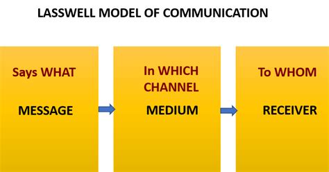 Communication studies blog by Sis Michelle: Lasswell Model of ...