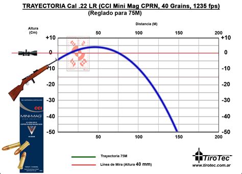 Tirotec: Calibre 22 LR CCI Mini Mag CPRN 40 Gns 1235 fps 75M