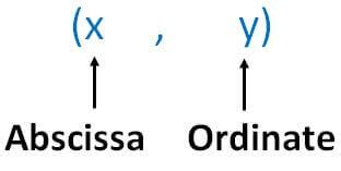 Abscissa and Ordinate - Meaning and Examples - Teachoo - Observing poi