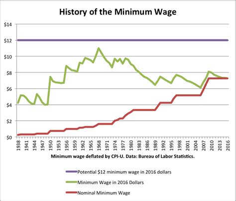 The Impact of A Higher Minimum Wage (April 2016) | Economics: The Basics