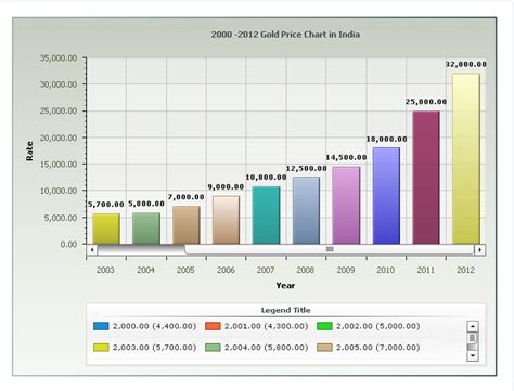 Job Openings in India: Yearly gold price chart in india - Last 50 years ...