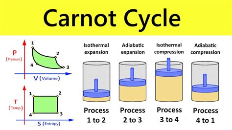 Unlocking Efficiency: Demystifying the Carnot Cycle