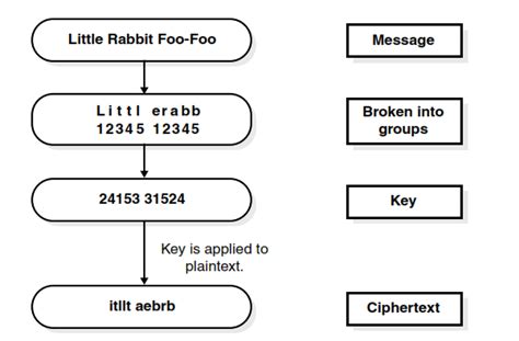 Transposition cipher [5] | Download Scientific Diagram