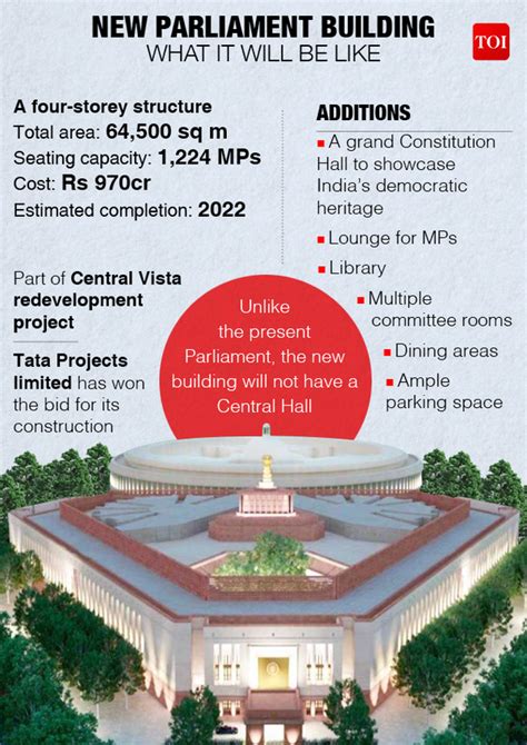 Centra Vista: Construction work of new Parliament building begins ...