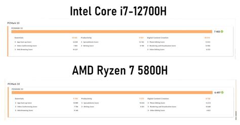 12th Gen Intel Core i7-12700H Review | A Big Leap in Performance