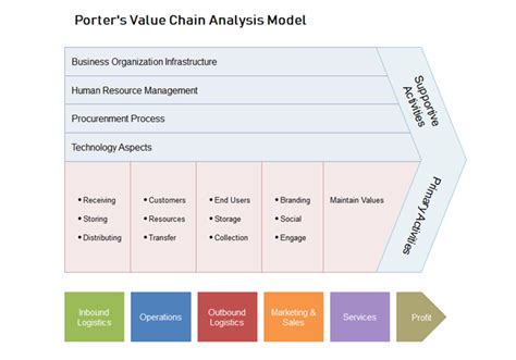 The Ultimate Guide to Value Chain [+ Examples] | EdrawMax