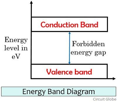 Difference Between Valence Band and Conduction Band (with Comparison ...