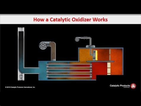 Catalytic Oxidizer (CatOx) - How it Works - CPI - YouTube