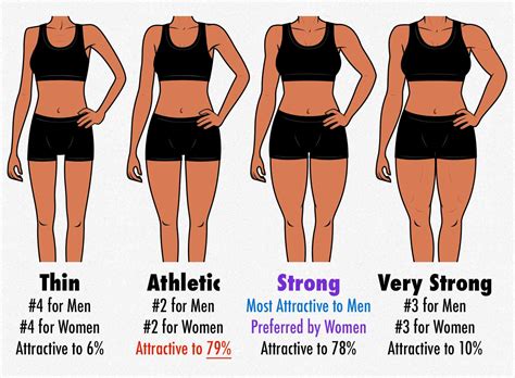 Survey Results: The Most Attractive Female Body Composition (Muscle ...