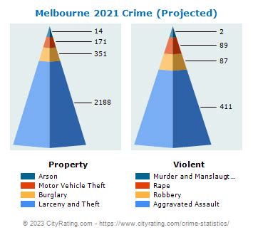 Melbourne Crime Statistics: Florida (FL) - CityRating.com