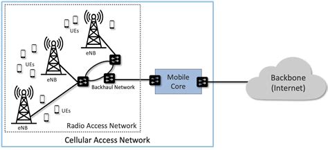 Cellular Network Architecture Diagram