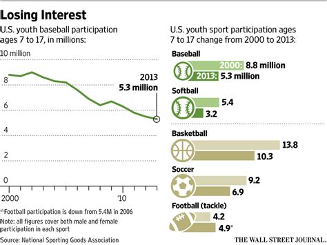 Misunderstood Finance: US Youth Sports Participation Is Declining As ...