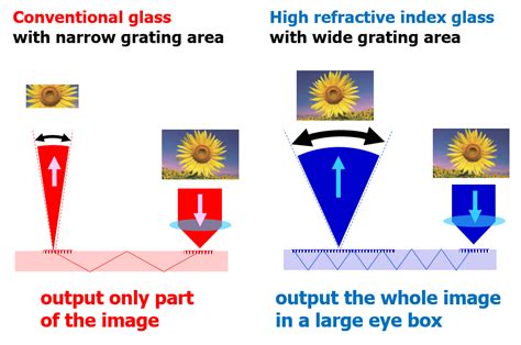 High refractive index glass ｜ Products ｜ AGC