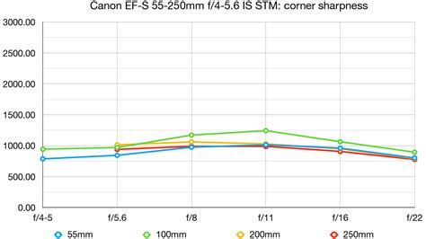 Canon EF-S 55-250mm f/4-5.6 IS STM review | Digital Camera World