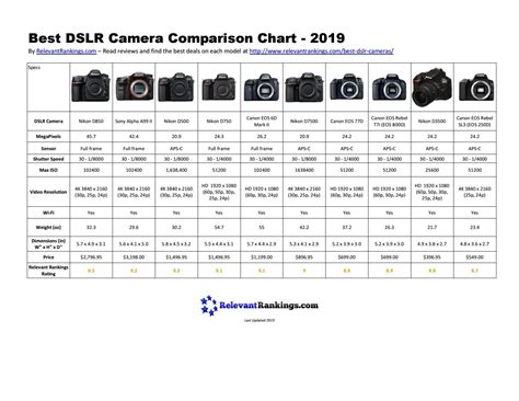 A comparison chart of the best DSLR cameras available. Last updated ...