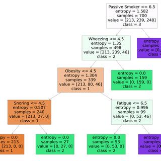 Decision tree visualization | Download Scientific Diagram