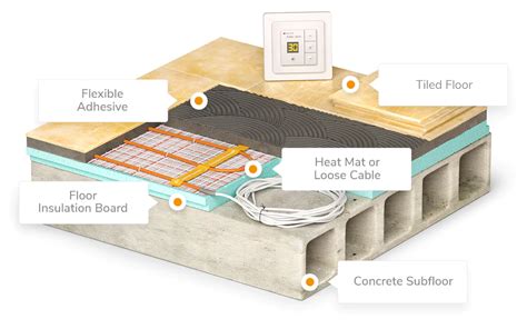 Electric Underfloor Heating - Warmfloor Solutions