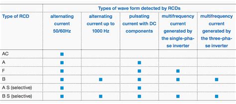 Which type of residual current device (RCD) you should use for ...