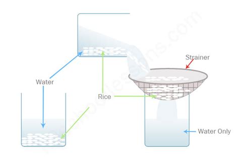 Insoluble and soluble materials | Examples of Insoluble & Soluble Materials