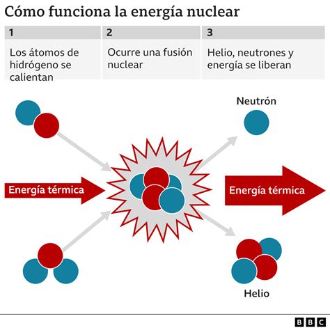 El Popular - Fusión nuclear: el prometedor hito que lograron los ...