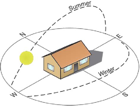 Sun Angle Diagram