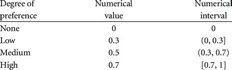 Degrees of preference and the corresponding numerical values ...