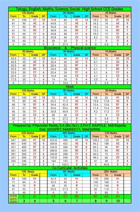 Subject Wise CCE Grading Table for High Schools