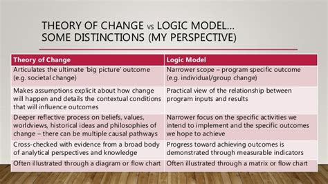 Theory of Change vs. Program Logic Model