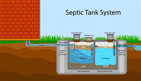 Septic Tanks – Jordan Waste