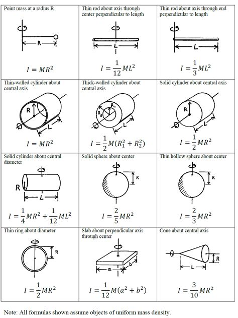 How to Know Which Moment of Inertia to Use