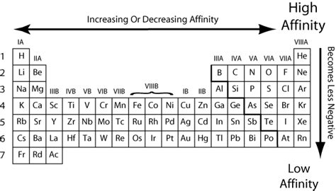 Electron Affinity Trends | Grandinetti Group