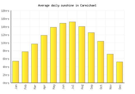 Carmichael Weather averages & monthly Temperatures | United States ...