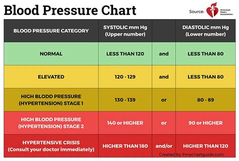 Blood Pressure Chart – Basics, Readings and Abnormalities - My Chart Guide