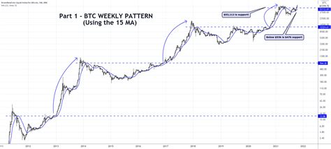 BTC WEEEKLY CHART PATTERN for BNC:BLX by strictly — TradingView