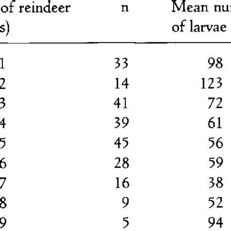 Infestation rate of warble fly larvae in domestic reindeer. | Download ...