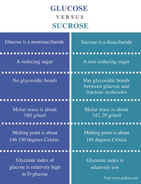 Diferencia entre Glucosa y Sacarosa | Definición, Estructura ...