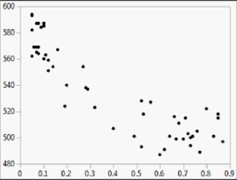 What is bivariate analysis how to perform Correlations types