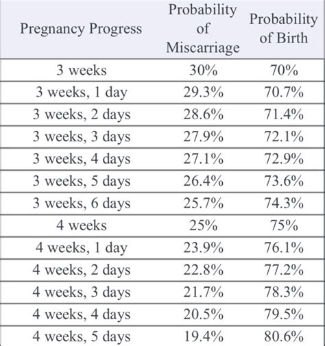 Miscarriage By Week