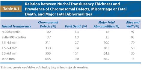 Nuchal Translucency Normal Range Chart