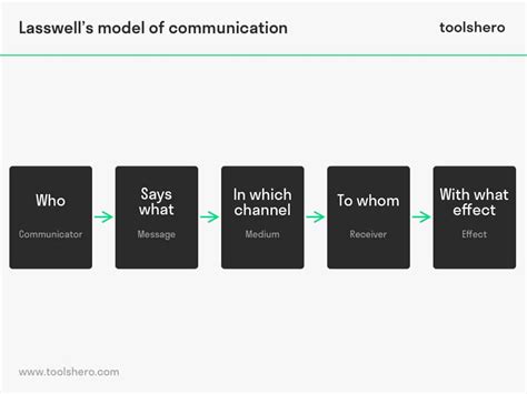 Lasswell Communication Model? A linear model - Toolshero