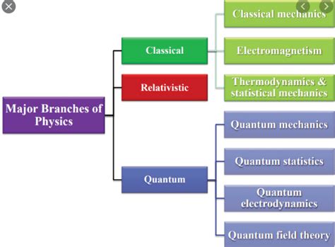 Different Branches of Physics Class 9