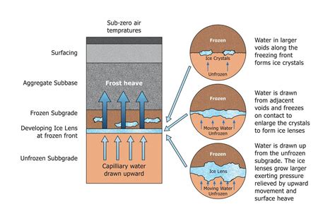 Freeze Thaw Weathering